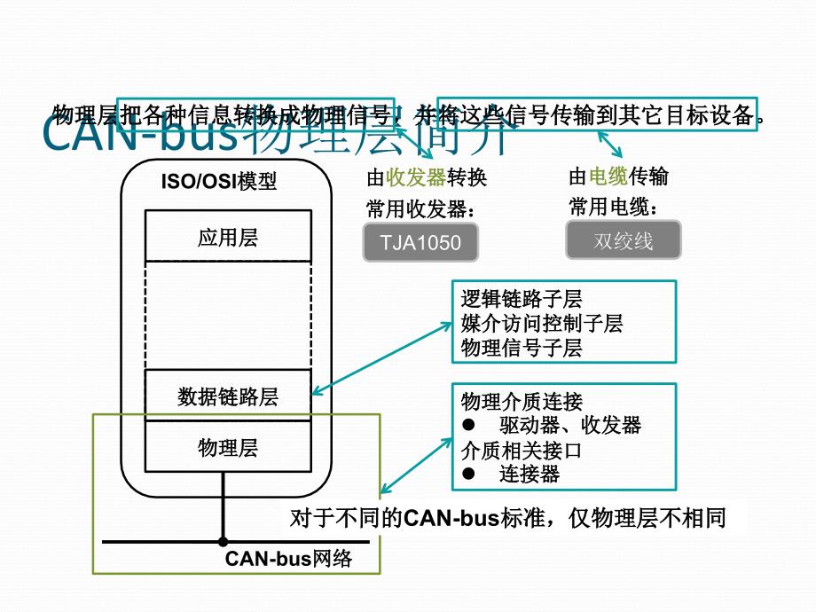 CAN物理层ppt课件_第2页