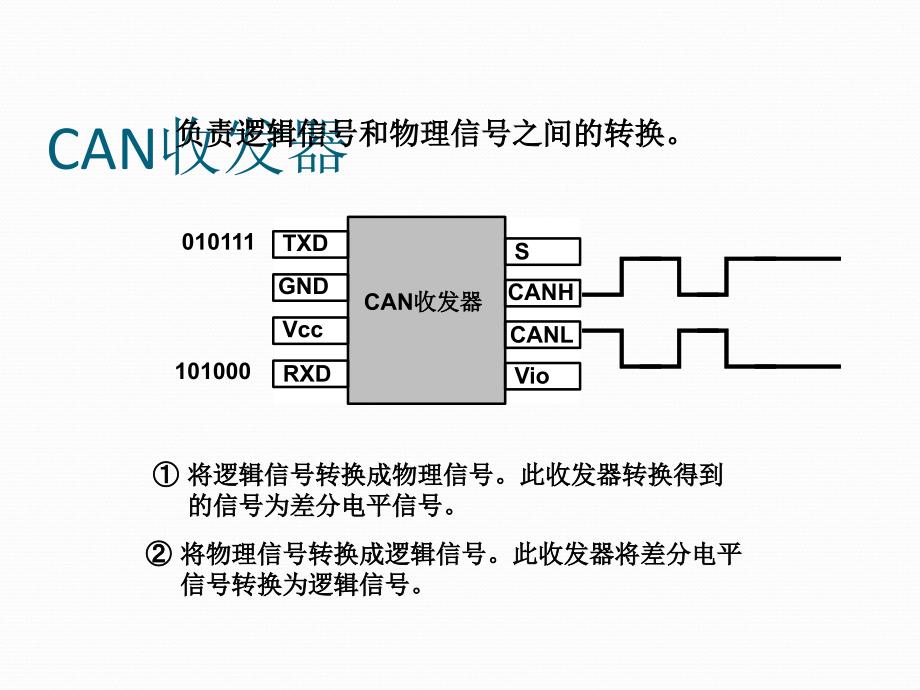 CAN物理层ppt课件_第4页