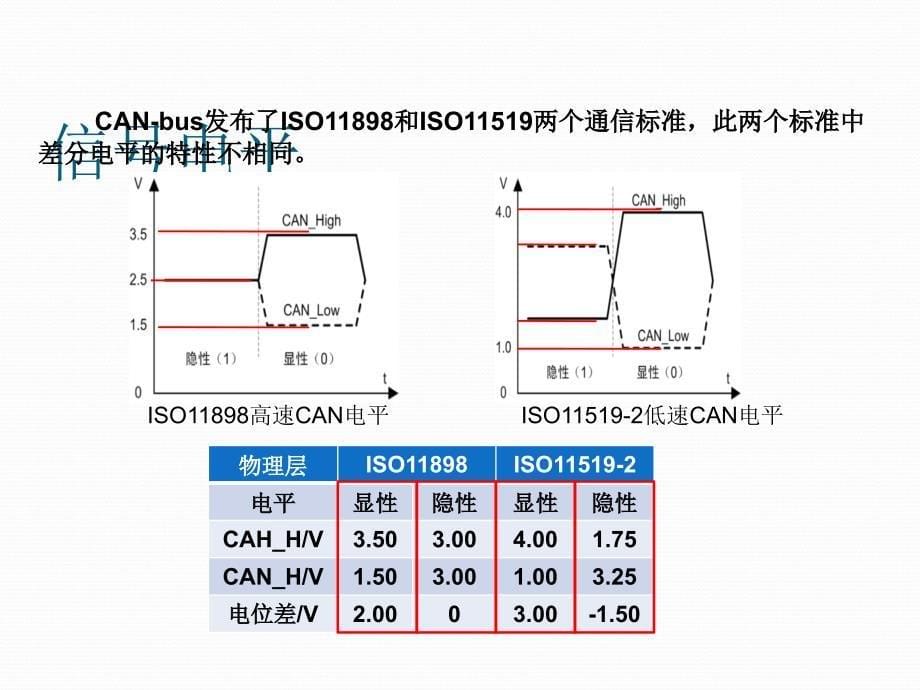 CAN物理层ppt课件_第5页