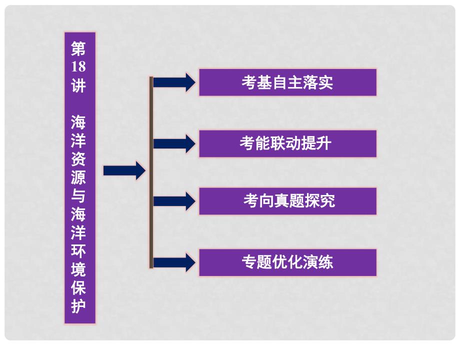 高三地理一轮复习 第四单元第18讲海洋资源与海洋环境保护课件_第2页
