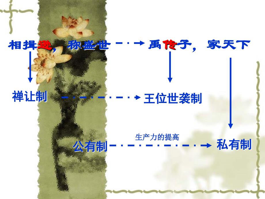 高一历史课件：夏商制度与西周封建(岳麓版必修1)共25张ppt.ppt_第4页