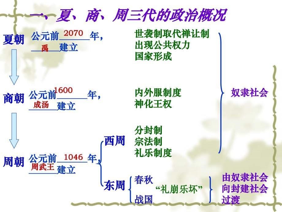 高一历史课件：夏商制度与西周封建(岳麓版必修1)共25张ppt.ppt_第5页