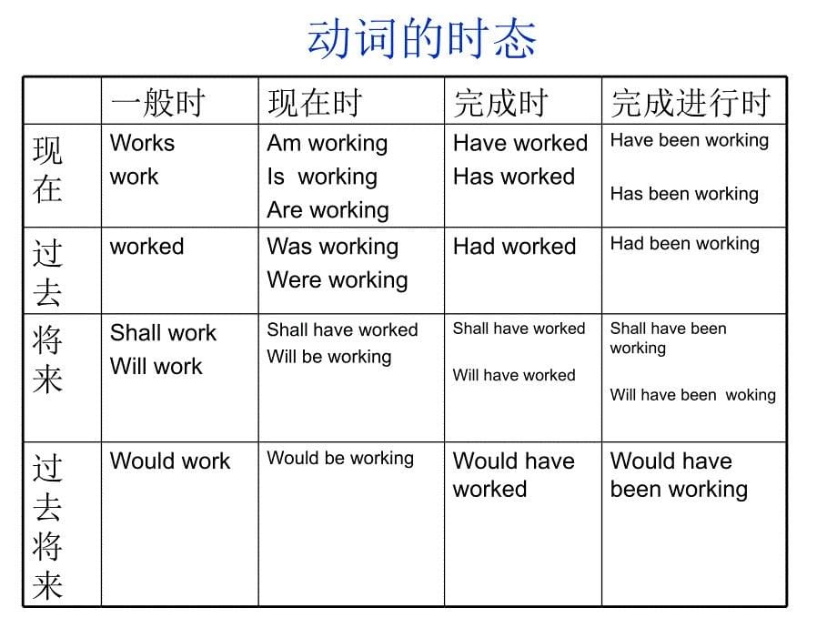 英语语法大全适用于没有一点基础的人.ppt_第5页