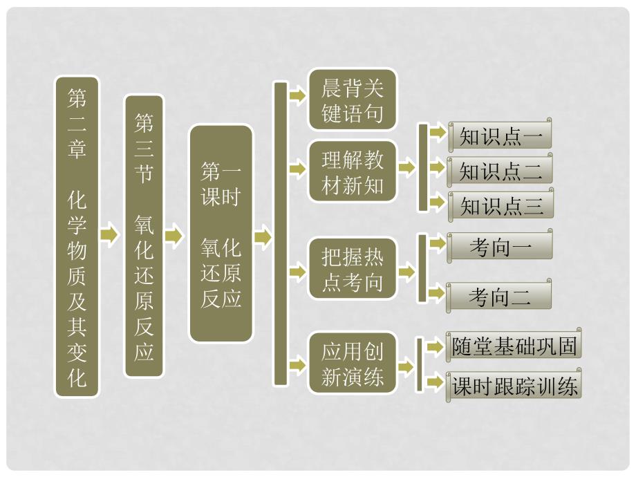 高中化学 第二章 第三节 第一课时 氧化还原反应课件 新人教版必修1_第1页