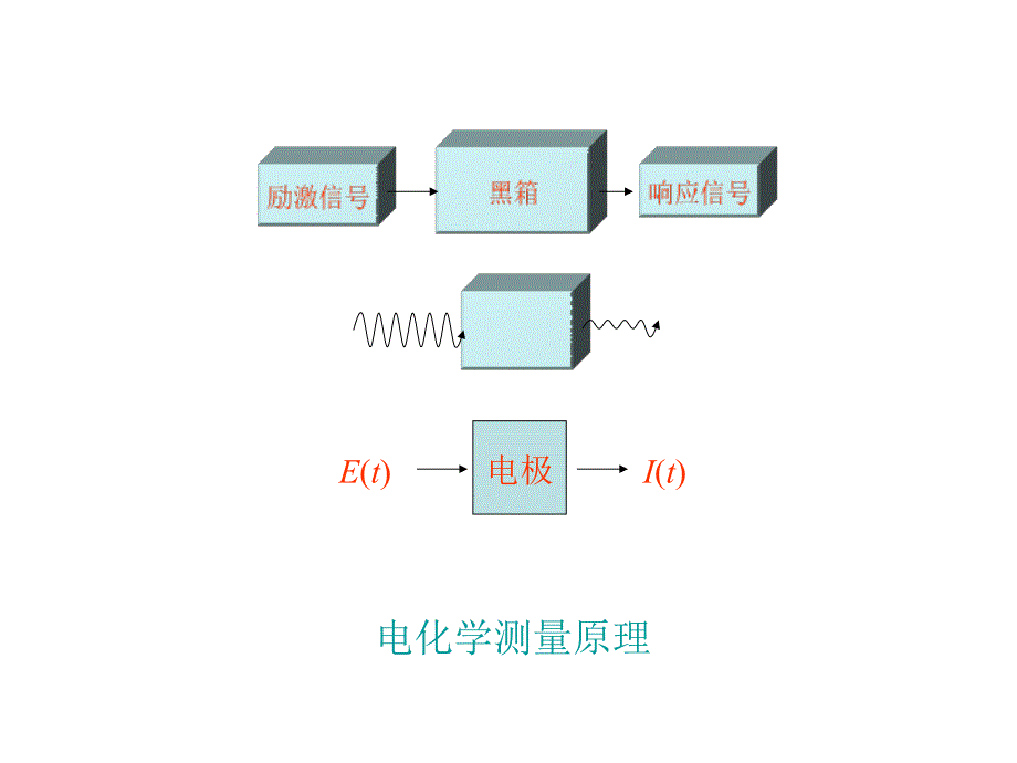 循环伏安法原理及应用.ppt_第2页