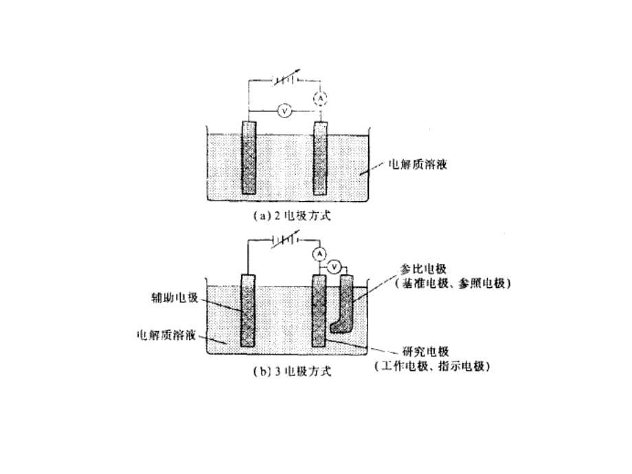 循环伏安法原理及应用.ppt_第5页