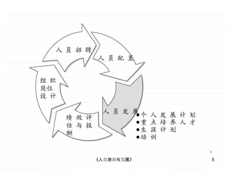 人员培训与发展课件_第5页