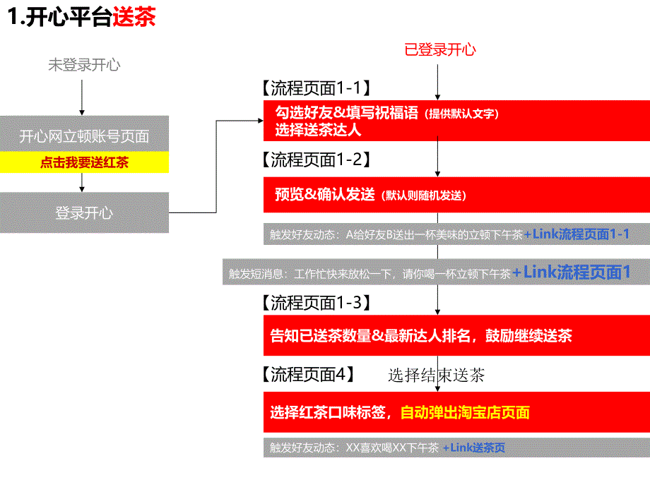 立顿送茶线上开心网执行方案_第4页