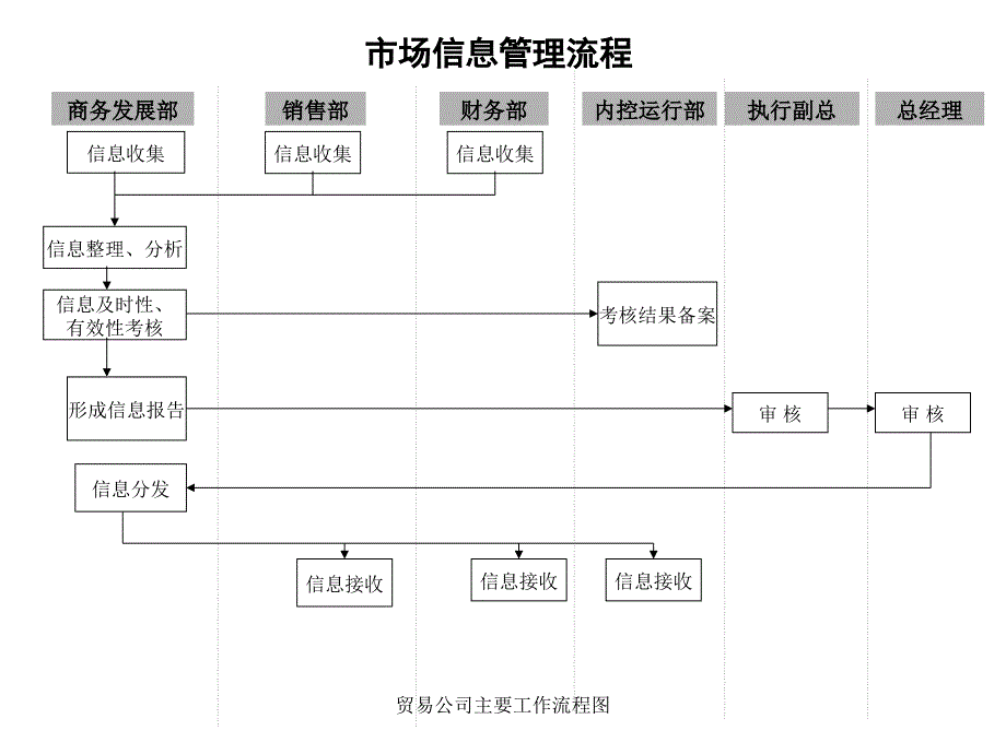 贸易公司主要工作流程图_第2页