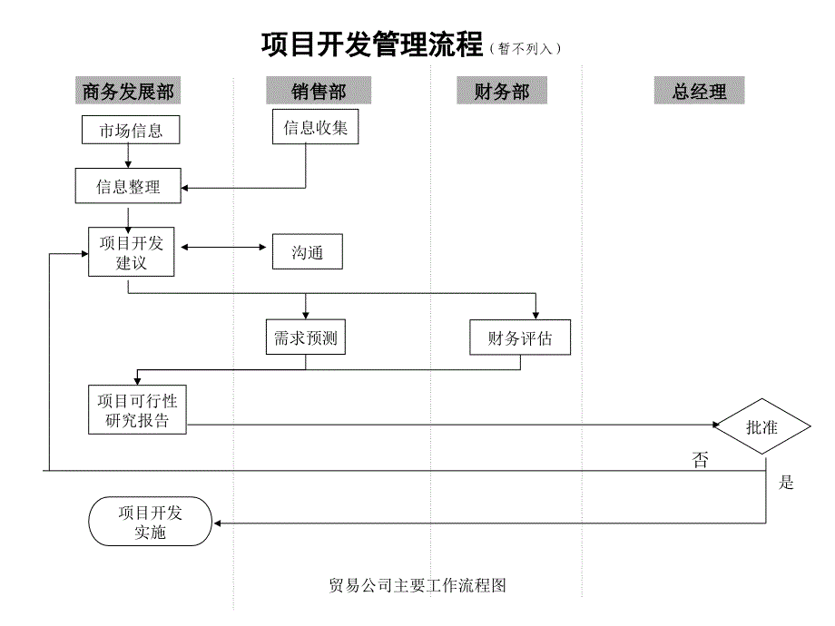 贸易公司主要工作流程图_第3页