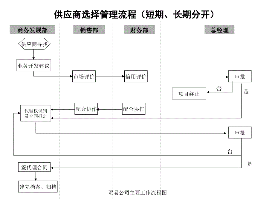 贸易公司主要工作流程图_第4页