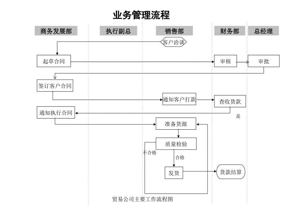 贸易公司主要工作流程图_第5页