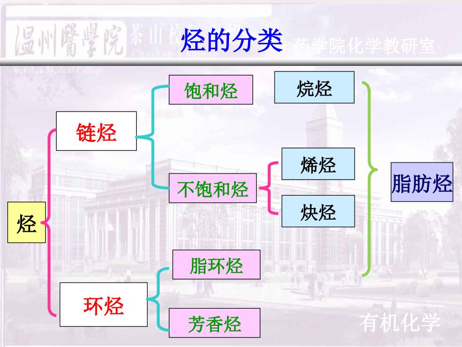 医用有机化学课件：第二章 链烃（链烃的结构命名 021）_第3页