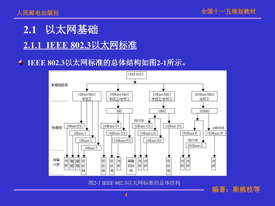 以太网技术和组网规范课件_第4页