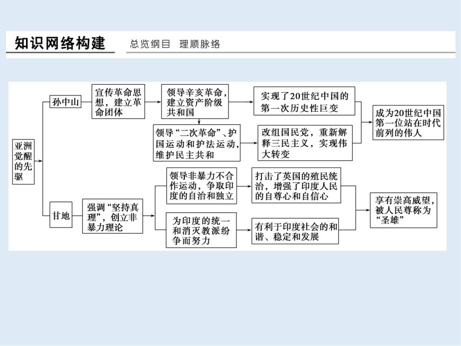 高中历史人教版选修4浙江专用课件：单元提升4_第2页