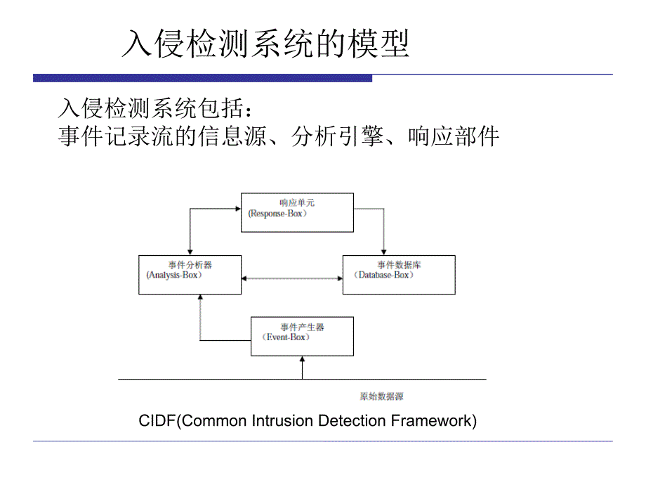 《入侵检测技术理论》PPT课件_第4页