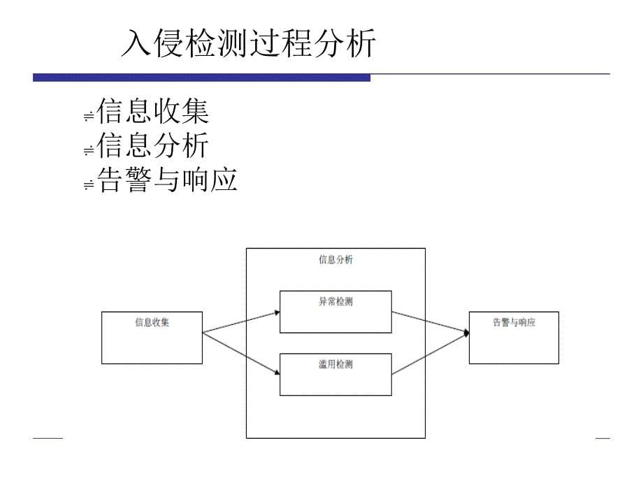 《入侵检测技术理论》PPT课件_第5页