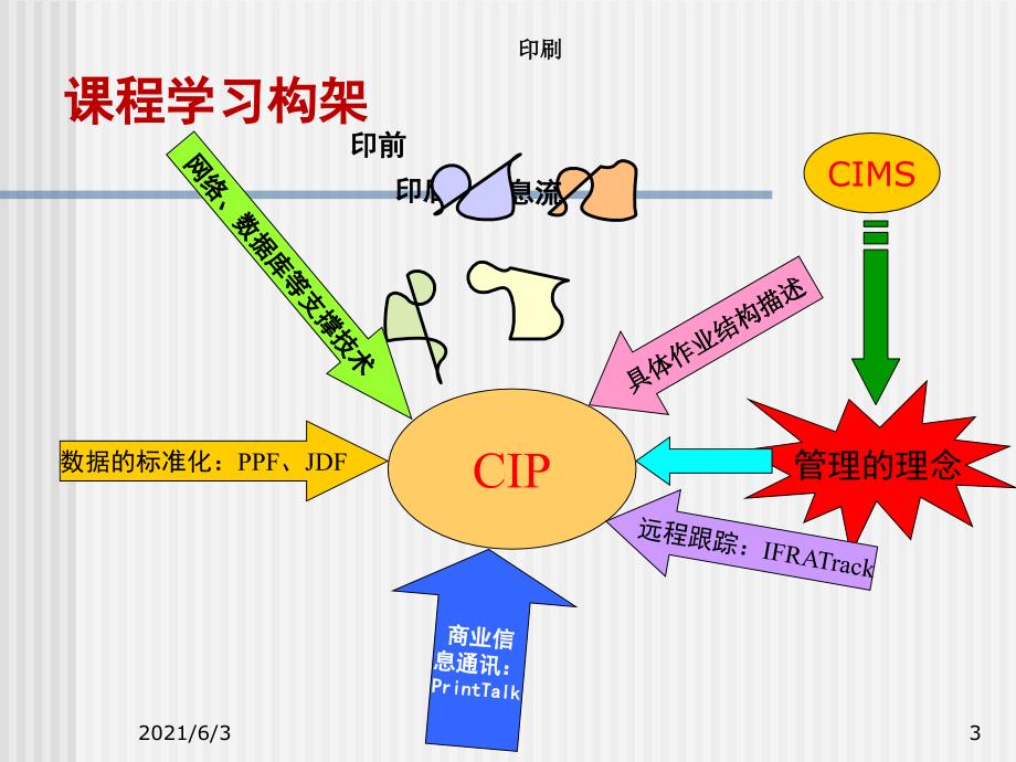 第01章计算机集成印刷基本概念PPT优秀课件_第3页