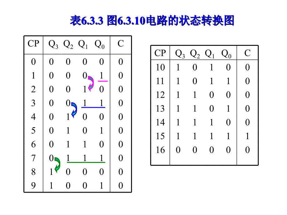 2.1若干常用的时序逻辑电路异步计数器ppt课件_第4页