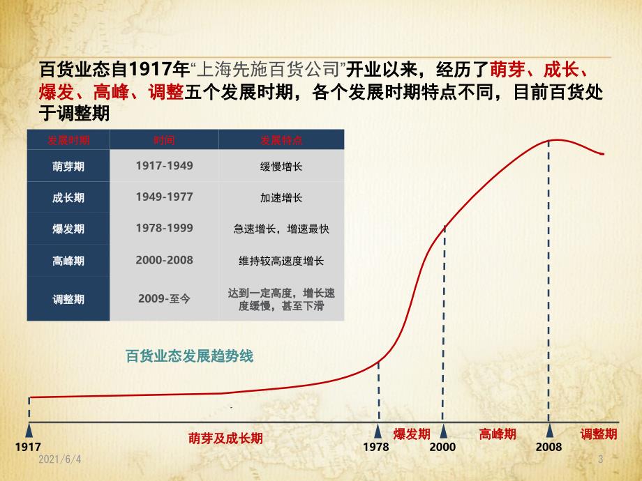 零售业现状及发展趋势浅析-以百货业态为视角_第3页