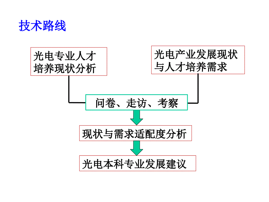 光电本科专业人才培养社会需求调研方案.ppt_第2页