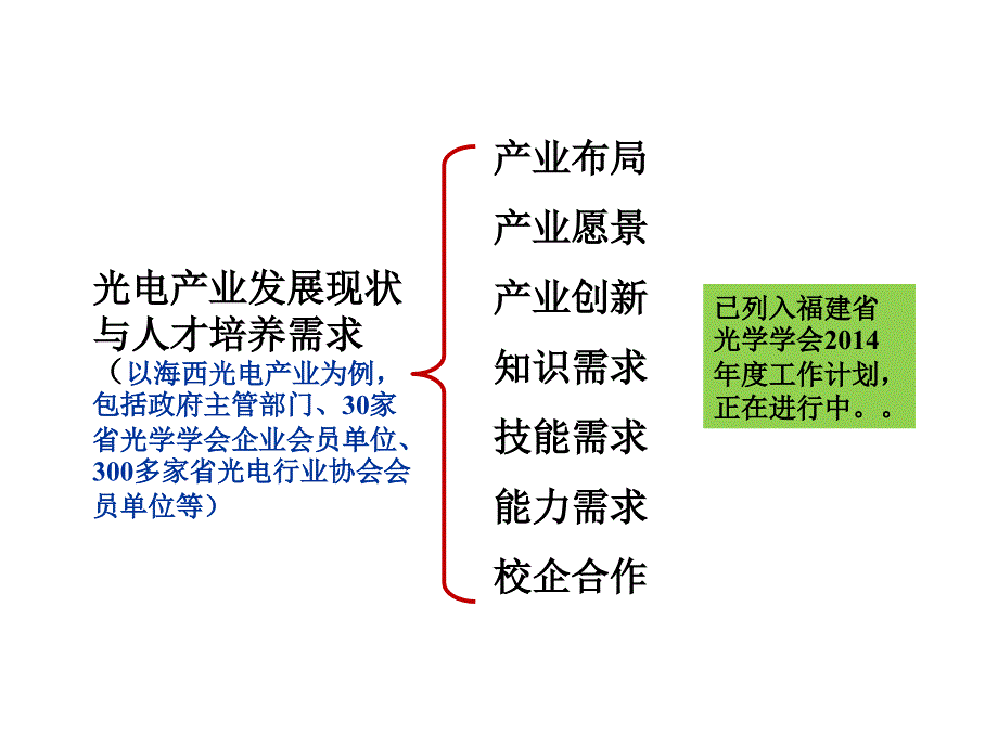 光电本科专业人才培养社会需求调研方案.ppt_第4页