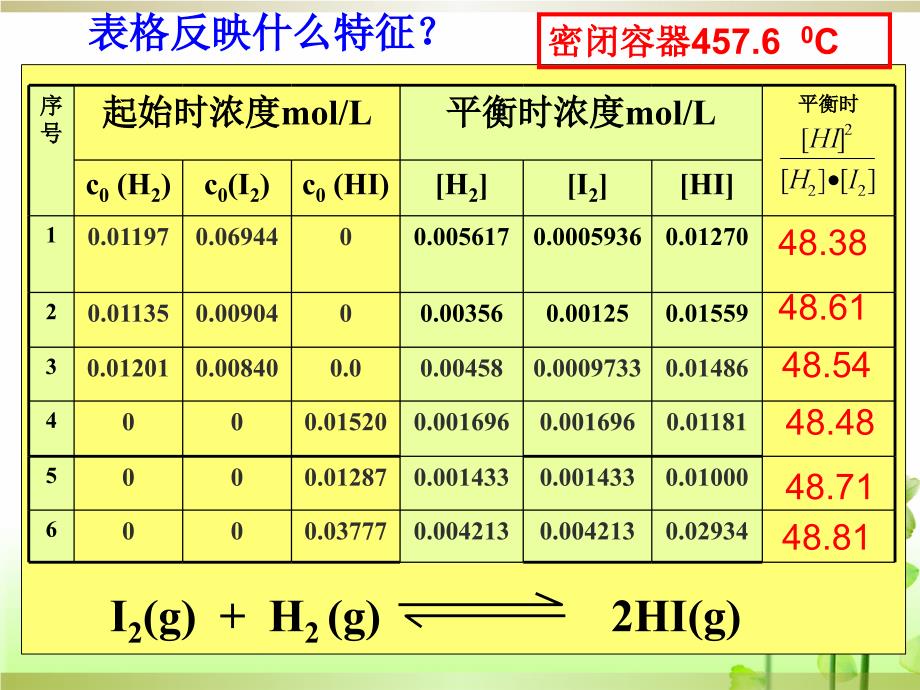 化学平衡5平衡常数_第2页