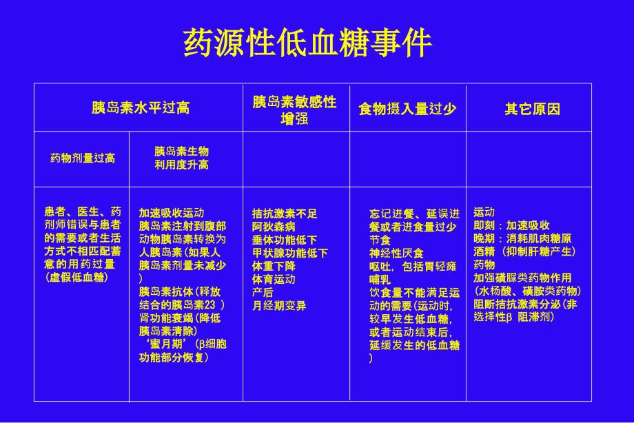 糖尿病低血糖症_第4页