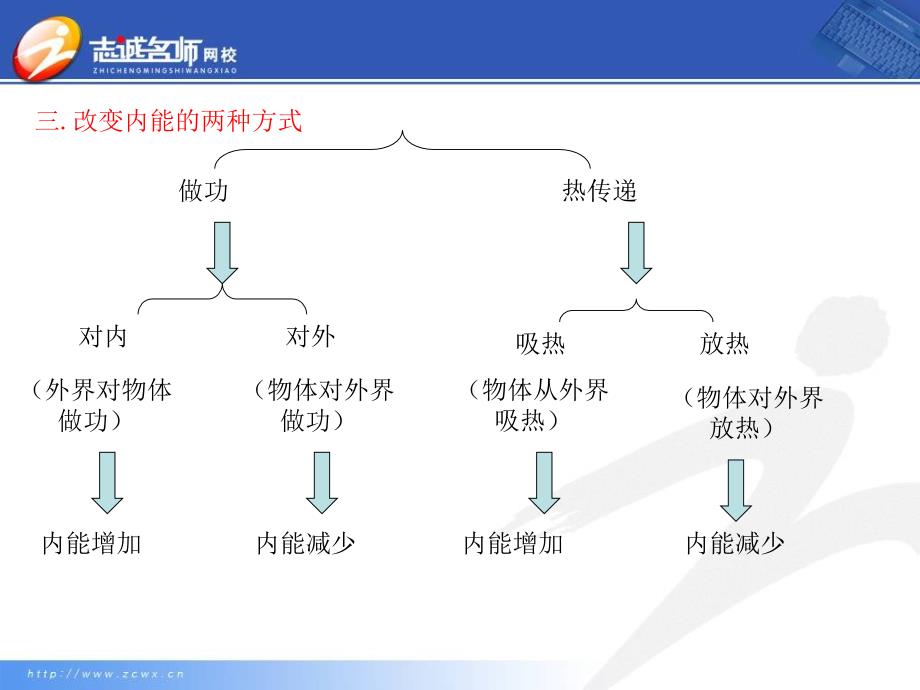 《热和内能》PPT课件_第4页