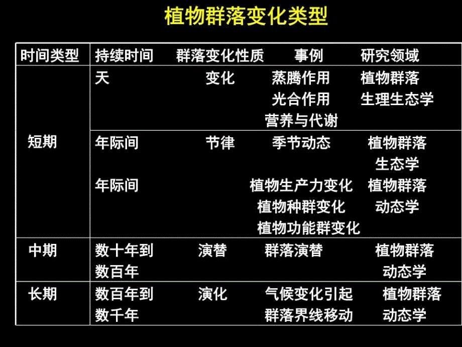 《植物群落的动态》PPT课件.ppt_第5页