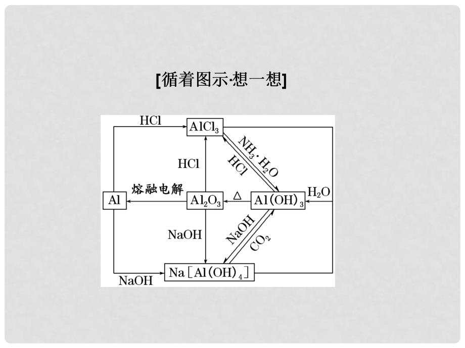 高中化学一轮复习 第4章 材料家族中的元素 第2节 铝及其化合物课件 鲁教版_第3页