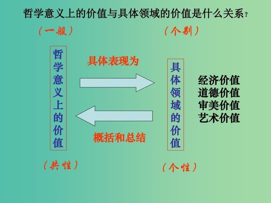 高中政治 《第四单元 第十二课 实现人生的价值》课件 新人教版必修4 .ppt_第5页