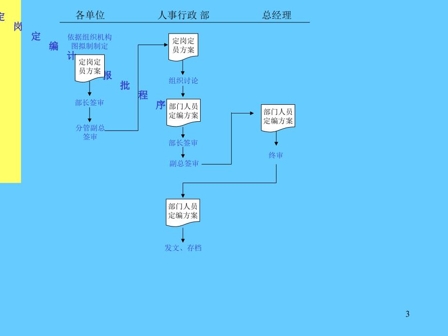 大型股份公司全套作业流程图_第3页