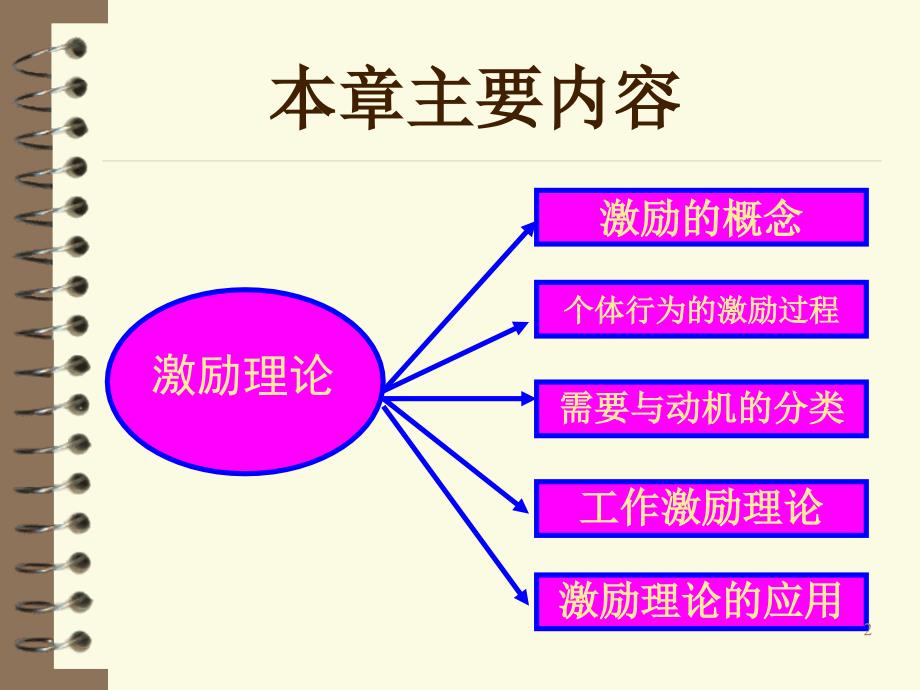 第十二章 激励_第2页