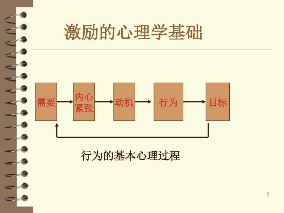 第十二章 激励_第5页