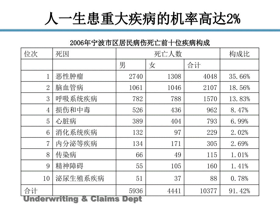 重大疾病离我们还有多远_第2页