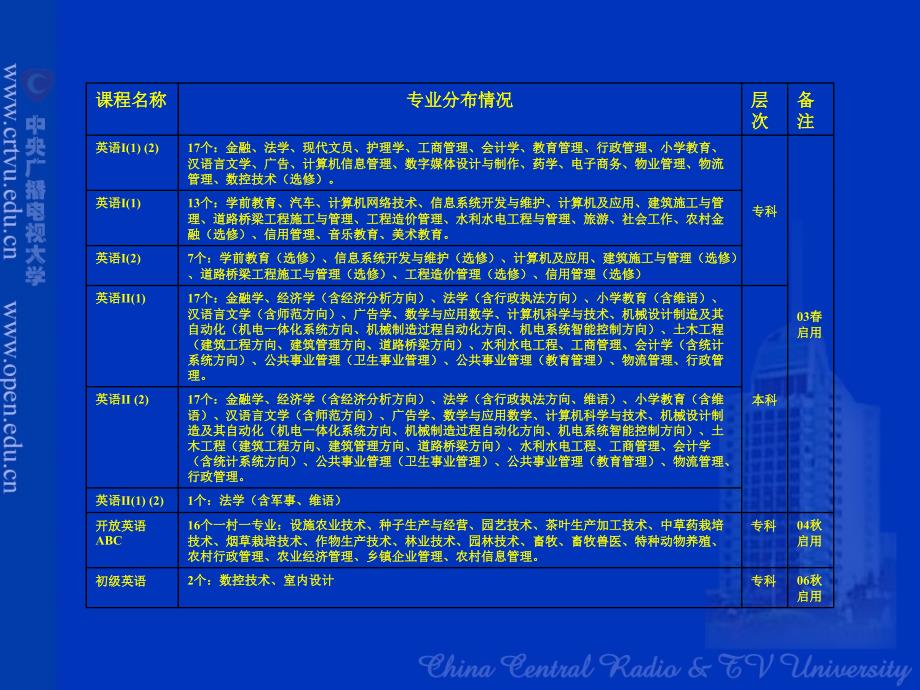 公共英语课程在开放教育各专业的设置情况.ppt_第4页