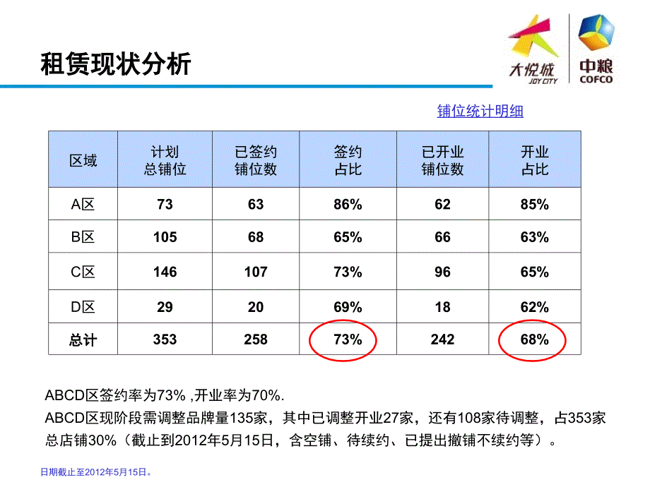 5月沈阳大悦城调整汇报49页_第3页