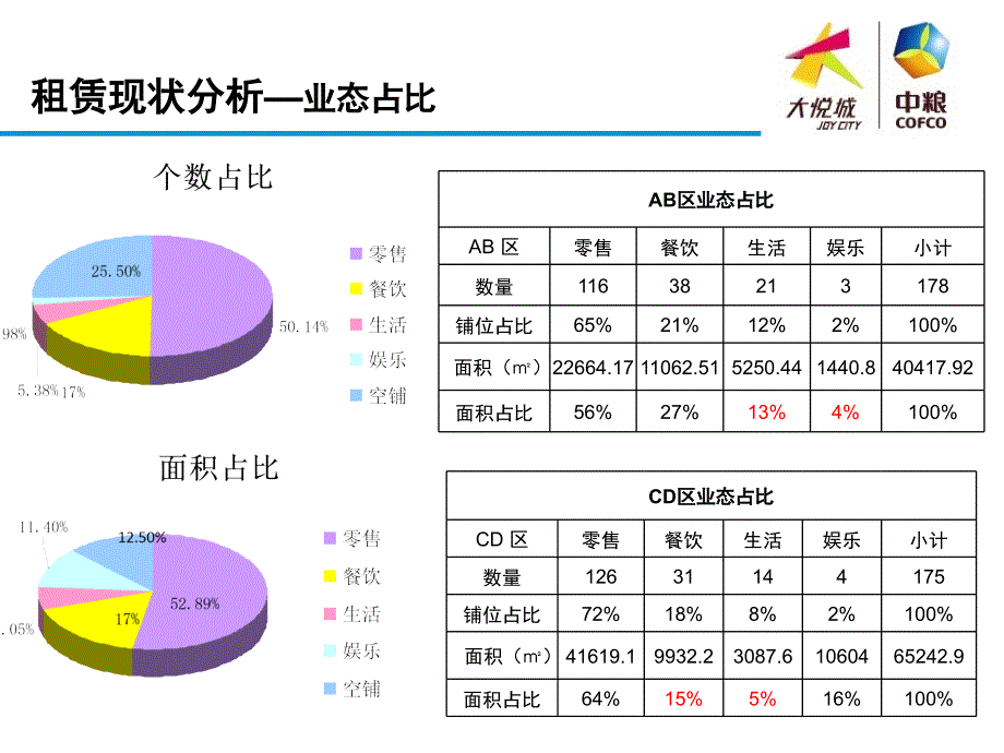 5月沈阳大悦城调整汇报49页_第4页