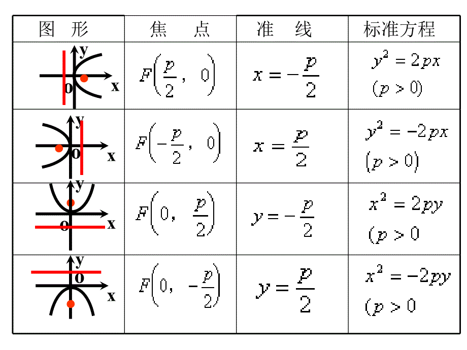 抛物线的几何性质1_第2页