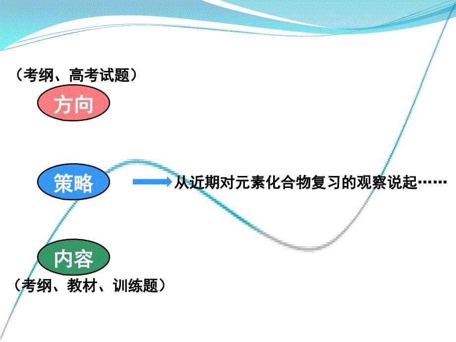 高三化学第一阶段备考、教研工作建议_第5页