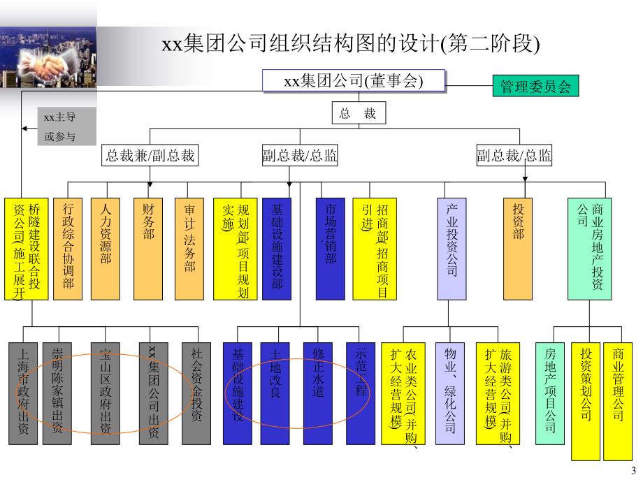 组织结构设计方案_第3页