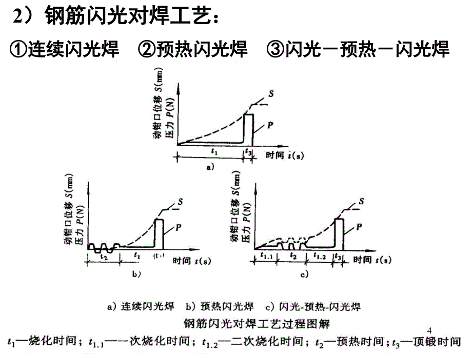 钢筋连接技术标准课件_第4页