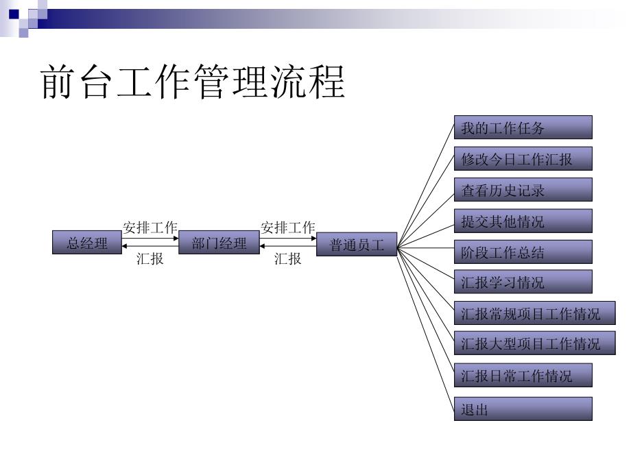 商务网站流程设计课件_第2页