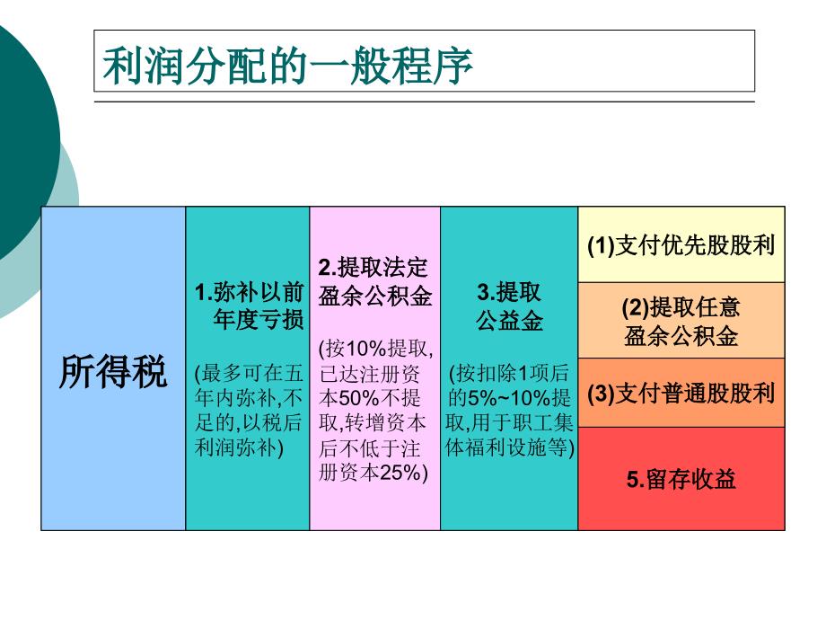 《利润分配管理》PPT课件_第4页