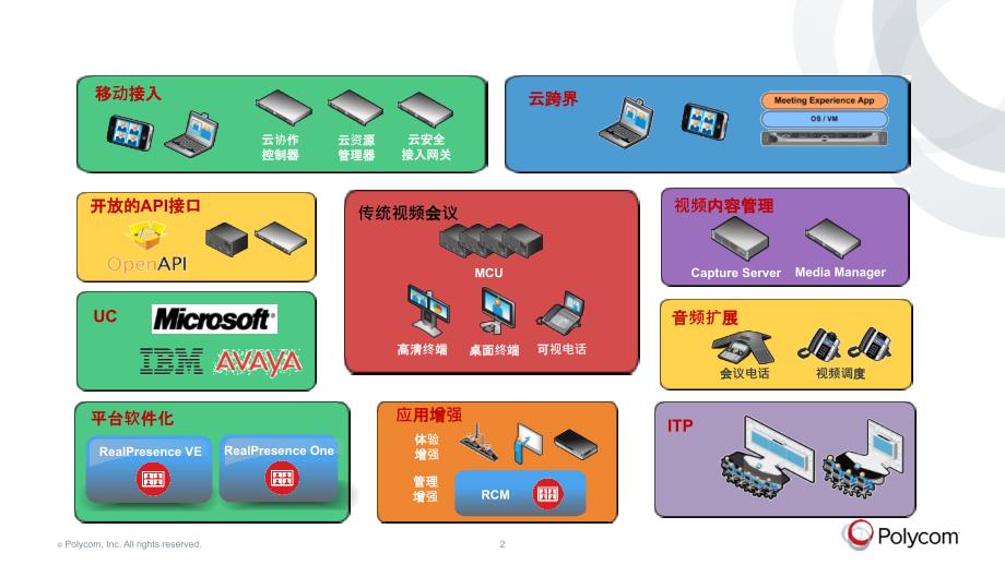 Polycom全面解决方案培训_第2页