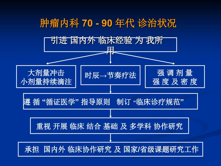 肿瘤内科发展历程与未来黄富麟_第4页