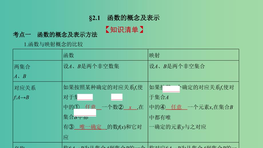 2019高考数学一轮复习 第二章 函数 2.1 函数的概念及表示课件 文.ppt_第2页