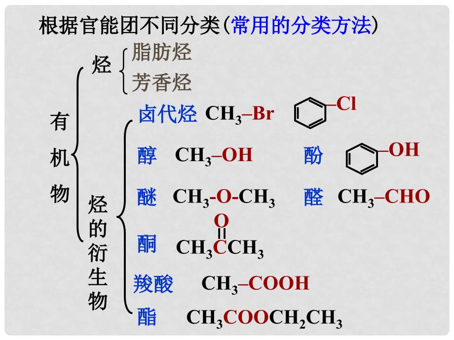 高中化学 4.1《卤代烃》课件2 苏教版选修5_第3页