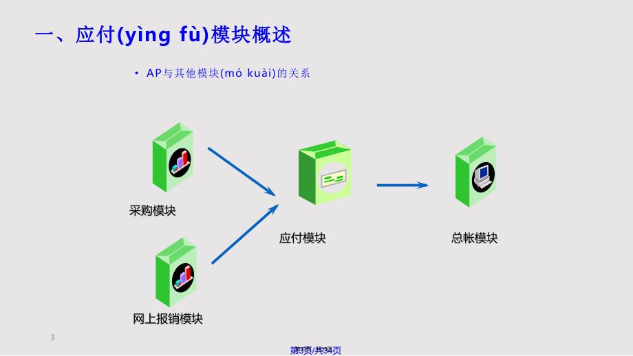 AP应付模块培训实用教案_第3页